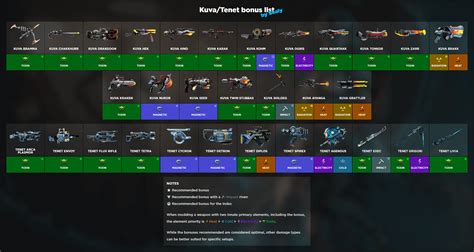80 / 80. . Best elements for kuva weapons